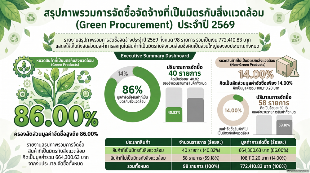6.1.3 ร้อยละของปริมาณและประเภทของวัสดุอุปกรณ์ในสำนักงานที่เป็นมิตรกับสิ่งแวดล้อม